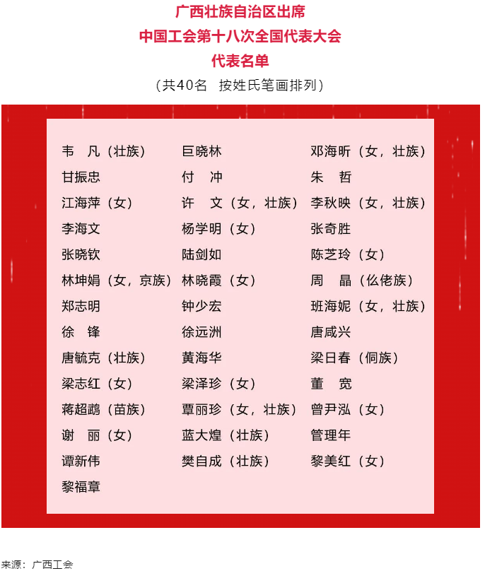 廣西壯族自治區(qū)出席中國工會第十八次全國代表大會代表名單.png