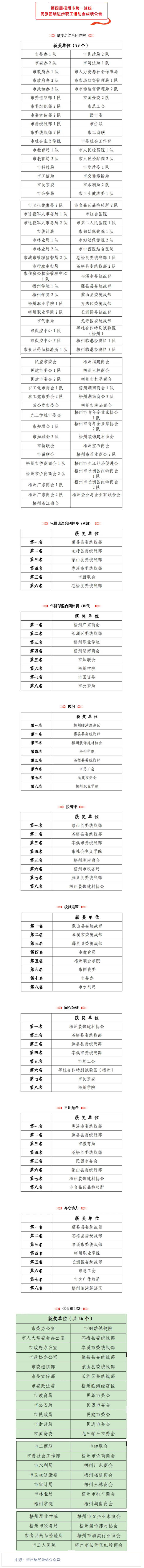 第四屆梧州市統(tǒng)一戰(zhàn)線民族團(tuán)結(jié)進(jìn)步職工運(yùn)動(dòng)會(huì)成績公告.png