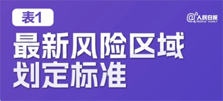 極簡(jiǎn)版來了！10張表格看懂“新十條”