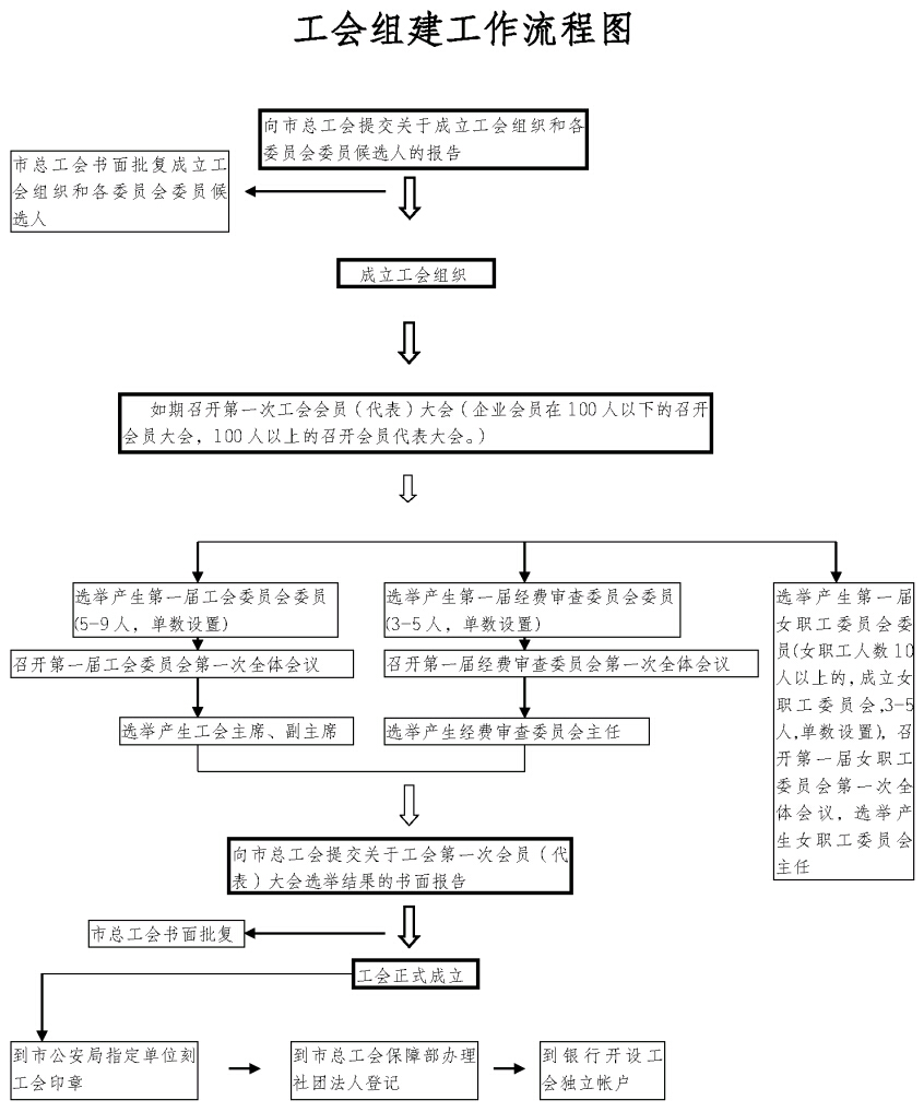 1－－工會組建流程圖.jpg